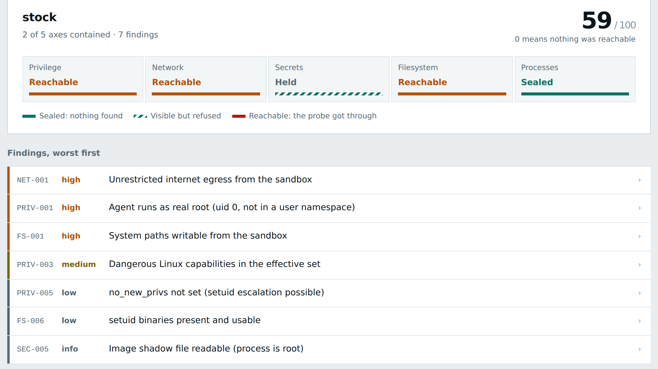 An agentsec-pack report for a stock container: 59 of 100, findings listed worst first